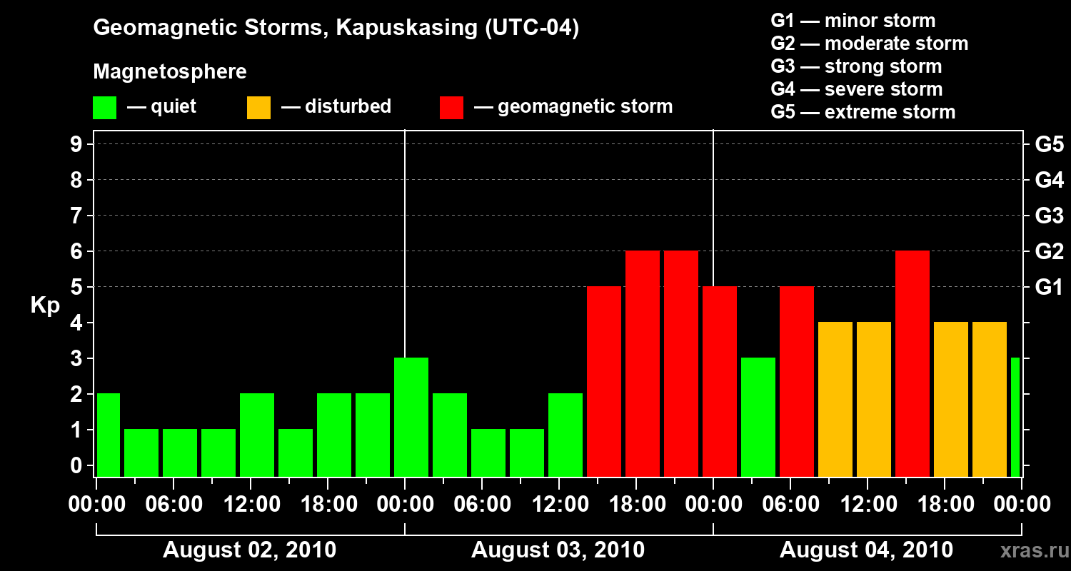 Changes in the geomagnetic index Kp