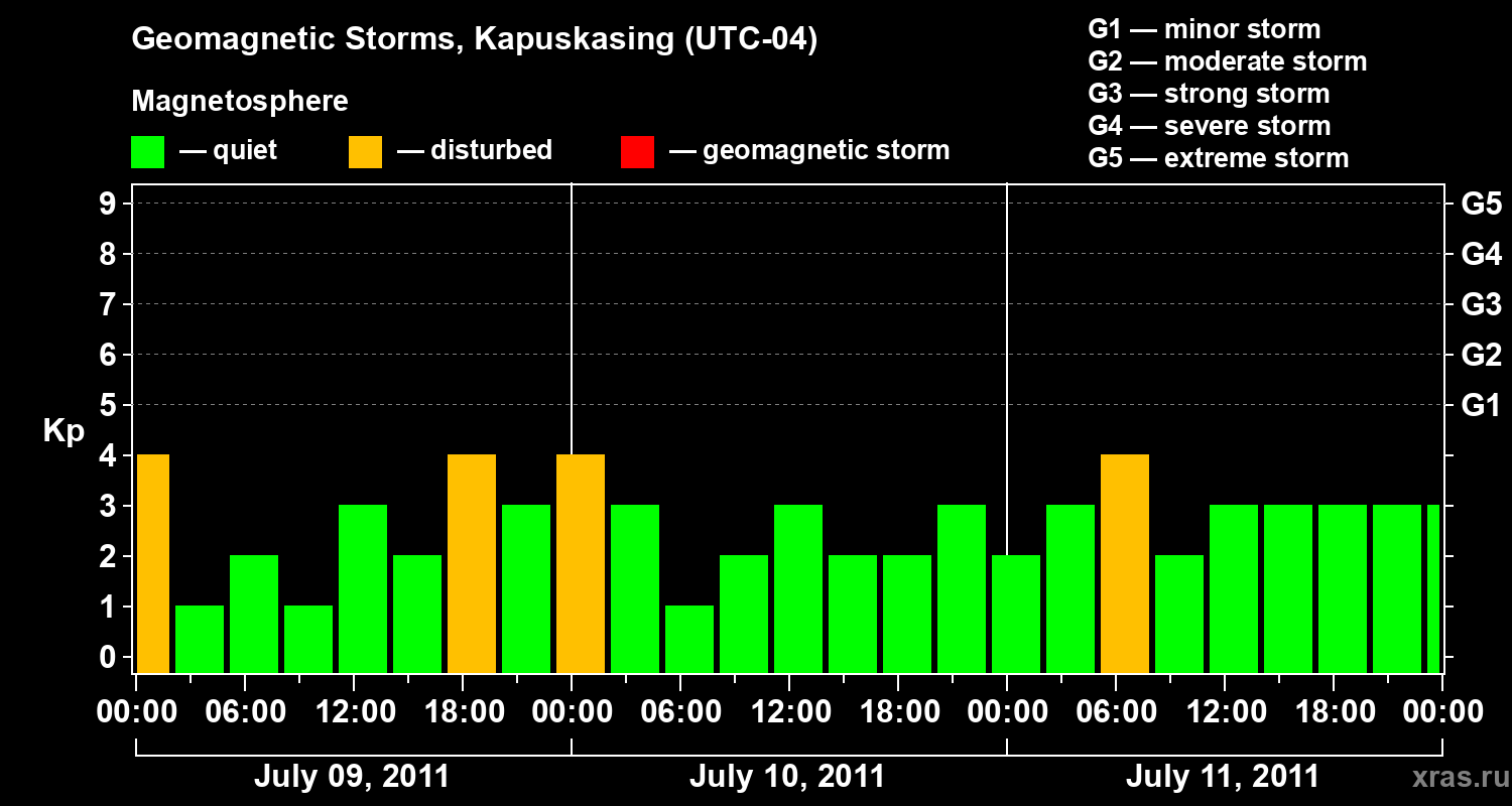 Changes in the geomagnetic index Kp