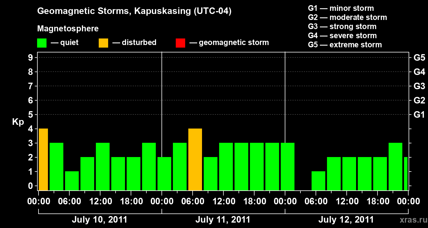 Changes in the geomagnetic index Kp