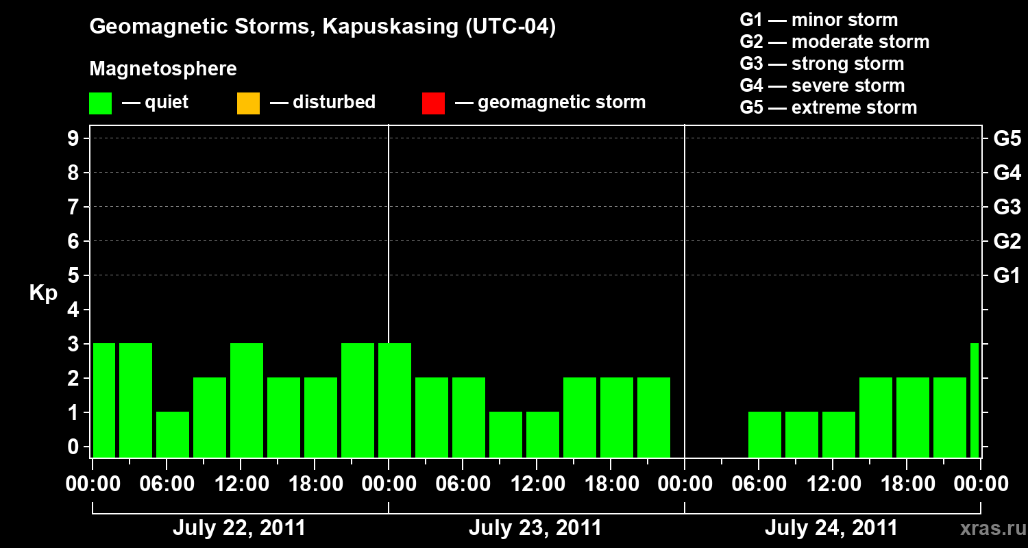 Changes in the geomagnetic index Kp