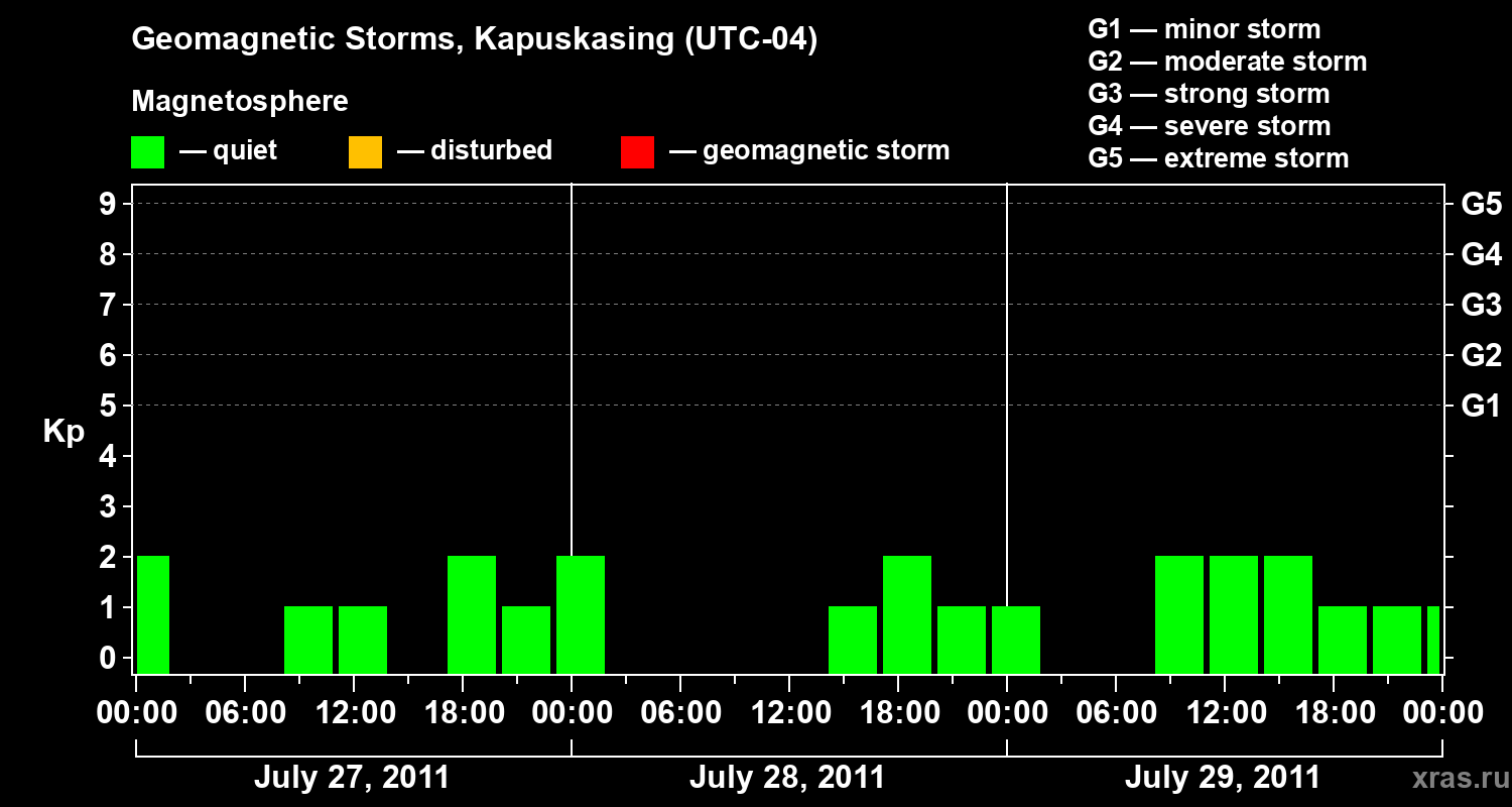 Changes in the geomagnetic index Kp