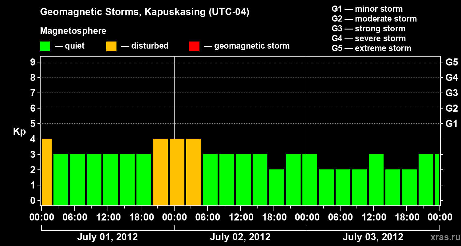 Changes in the geomagnetic index Kp
