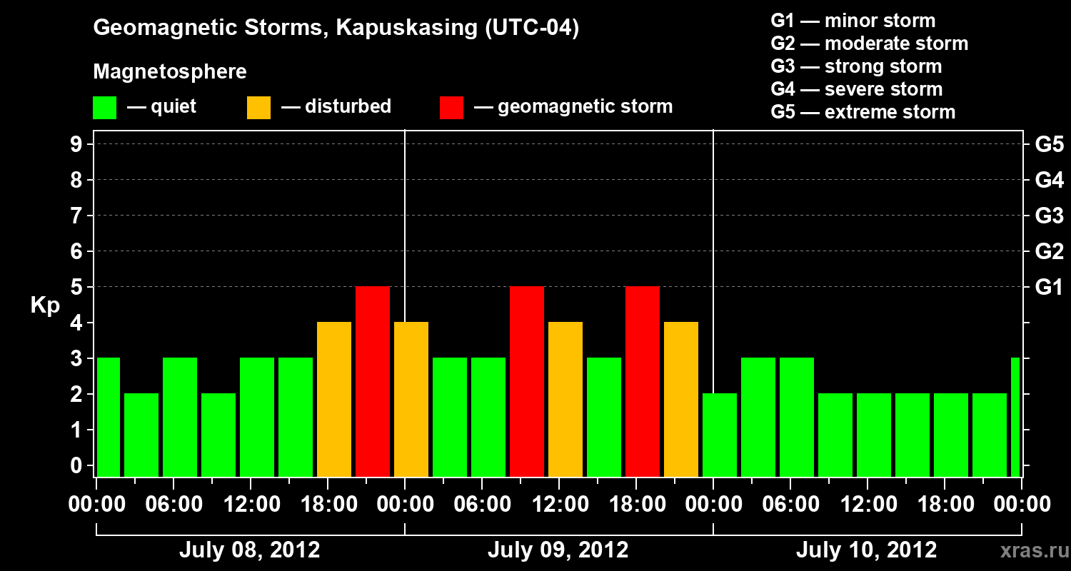 Changes in the geomagnetic index Kp