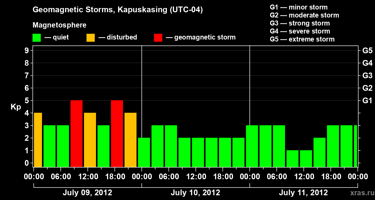Changes in the geomagnetic index Kp