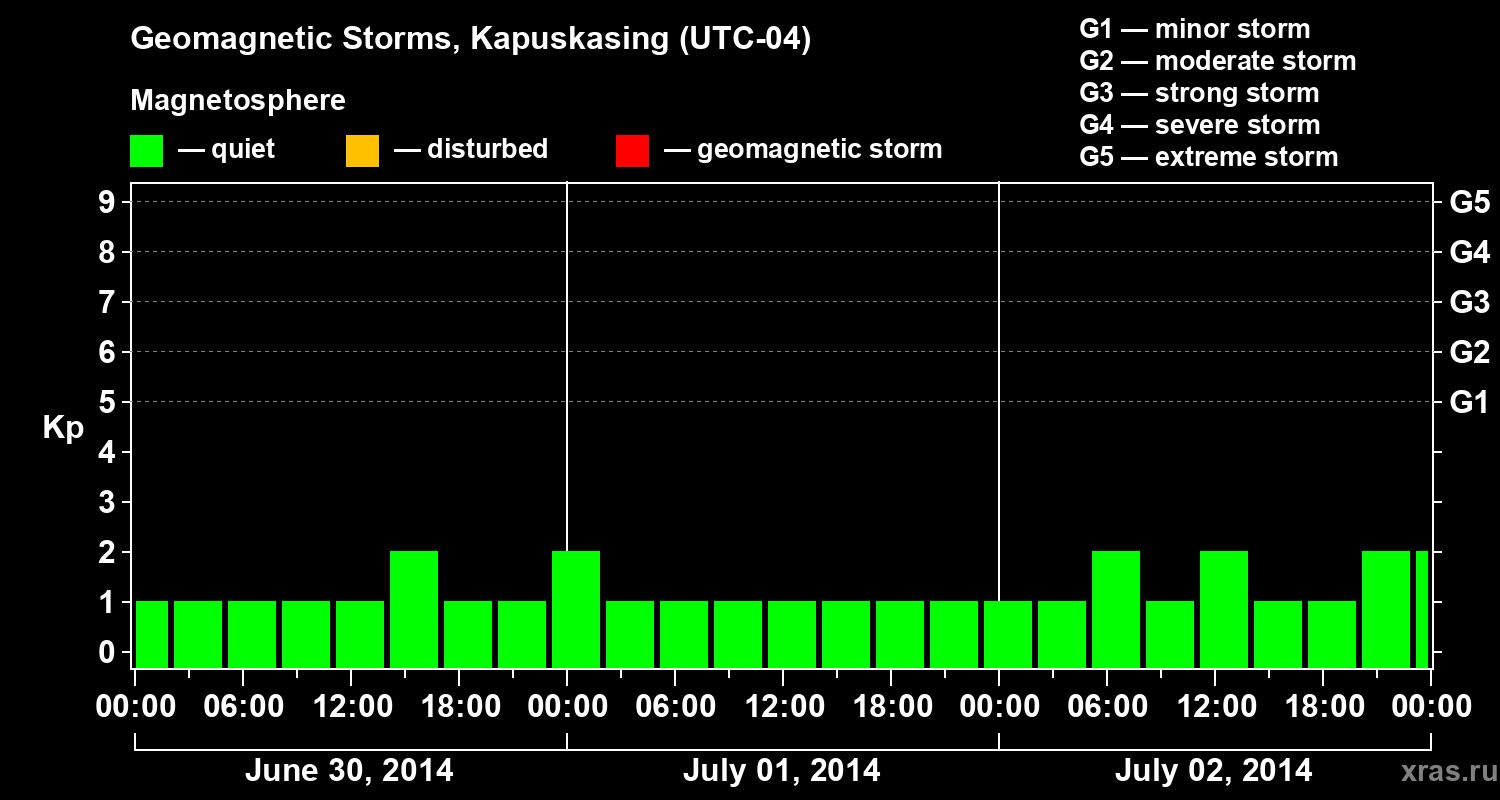 Changes in the geomagnetic index Kp