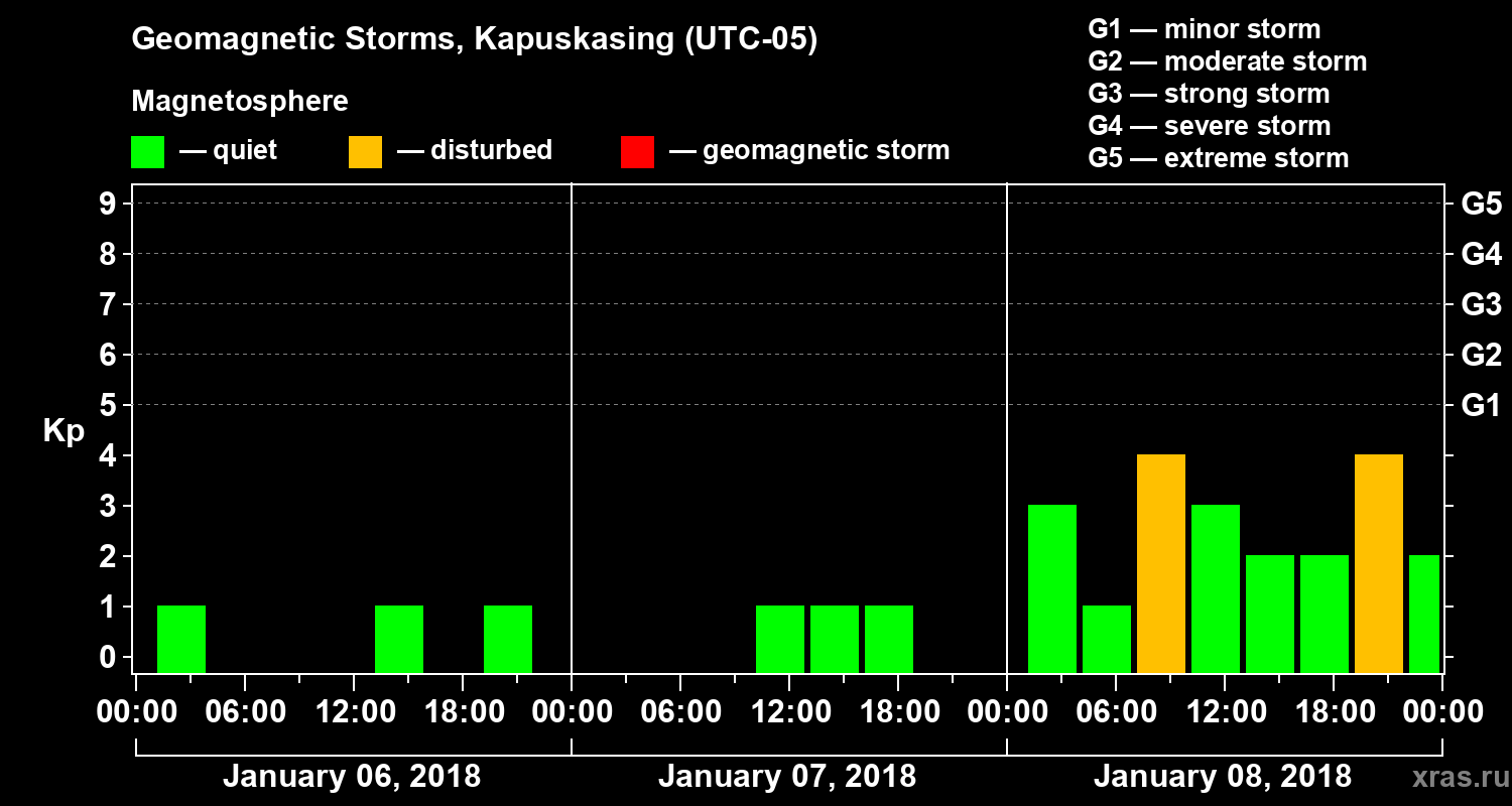 Changes in the geomagnetic index Kp