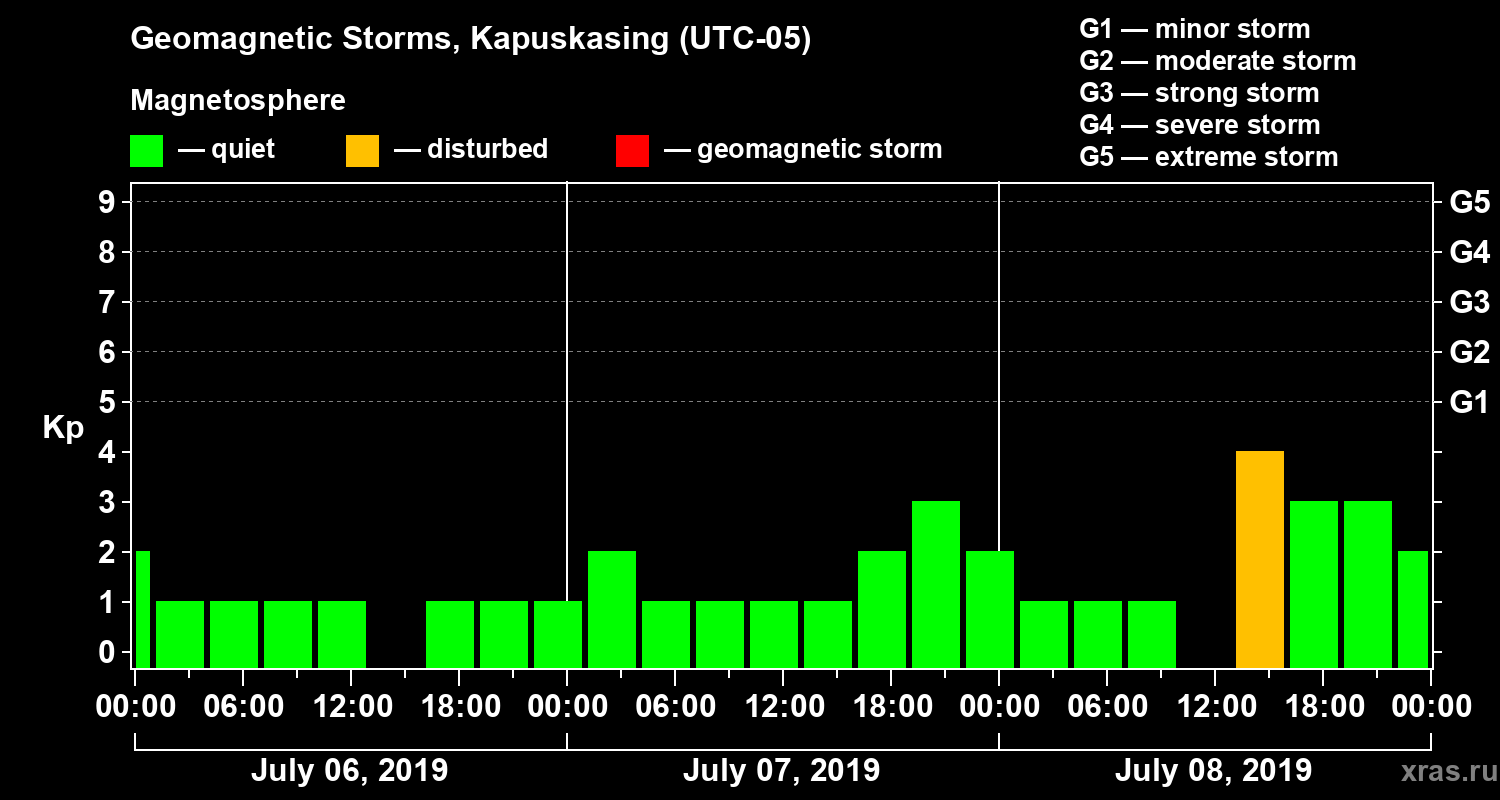 Changes in the geomagnetic index Kp