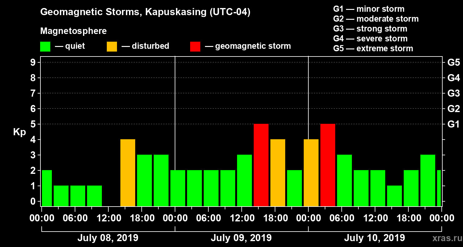 Changes in the geomagnetic index Kp