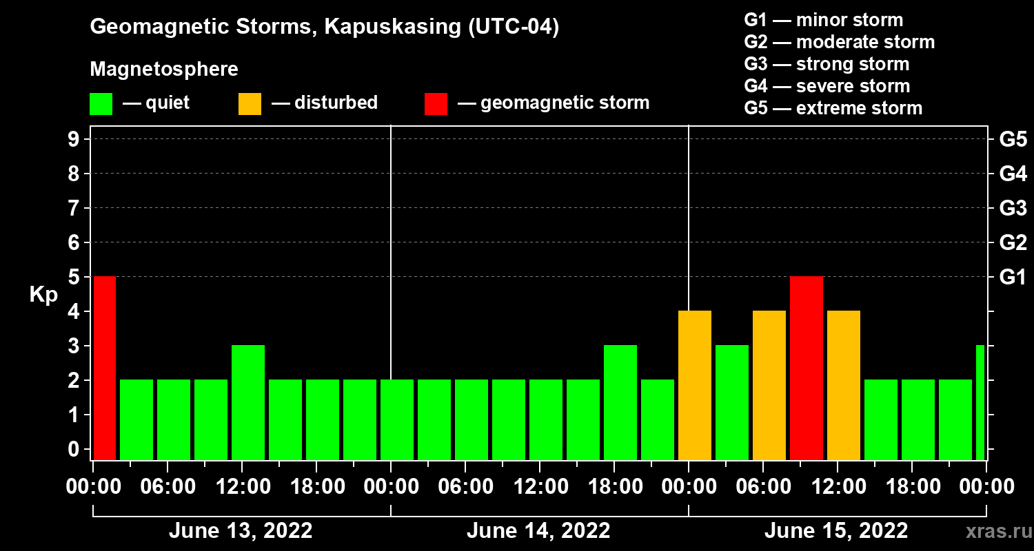 Changes in the geomagnetic index Kp