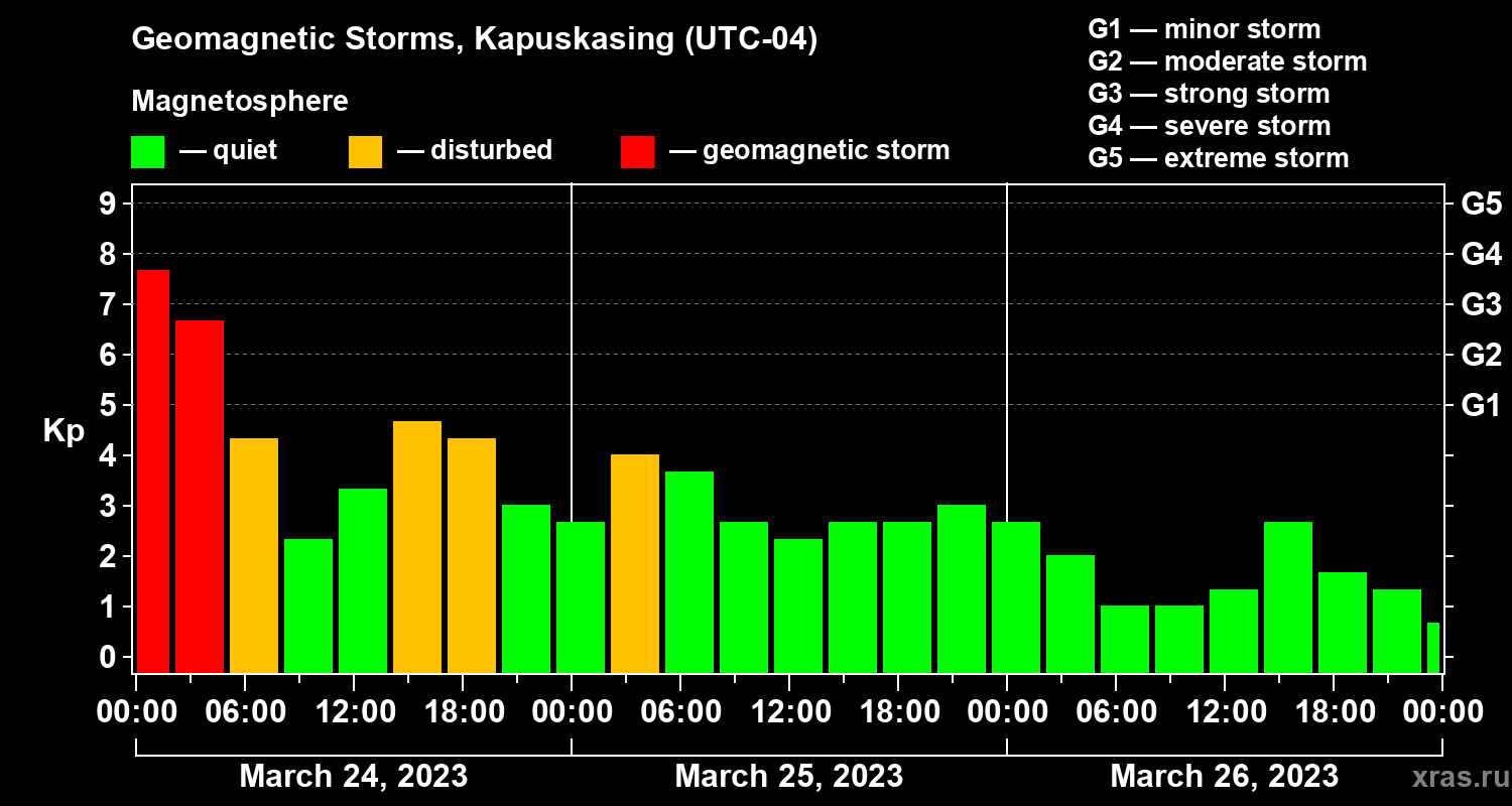 Changes in the geomagnetic index Kp