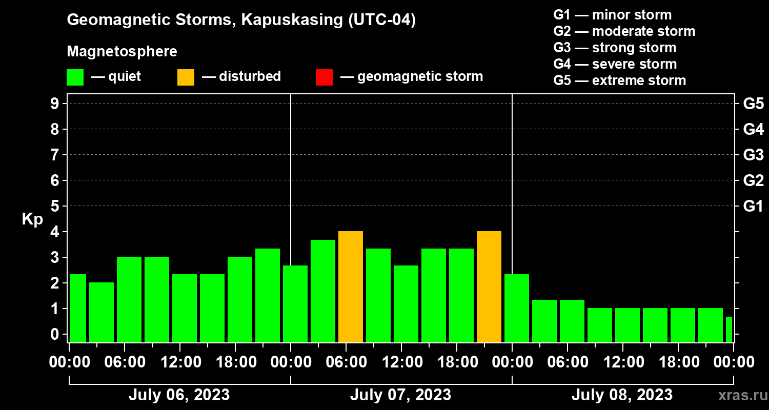 Changes in the geomagnetic index Kp