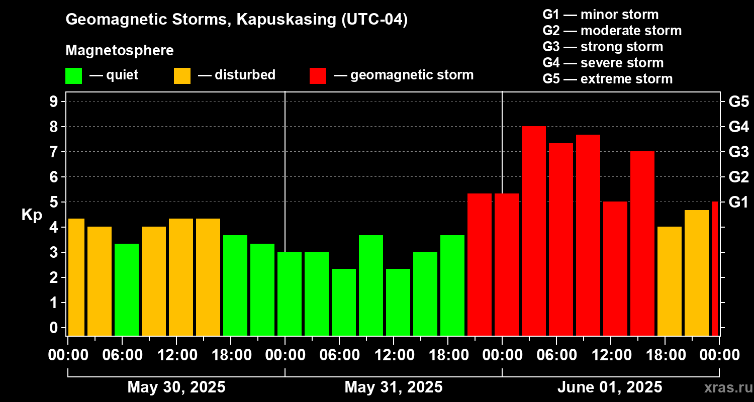 Changes in the geomagnetic index Kp