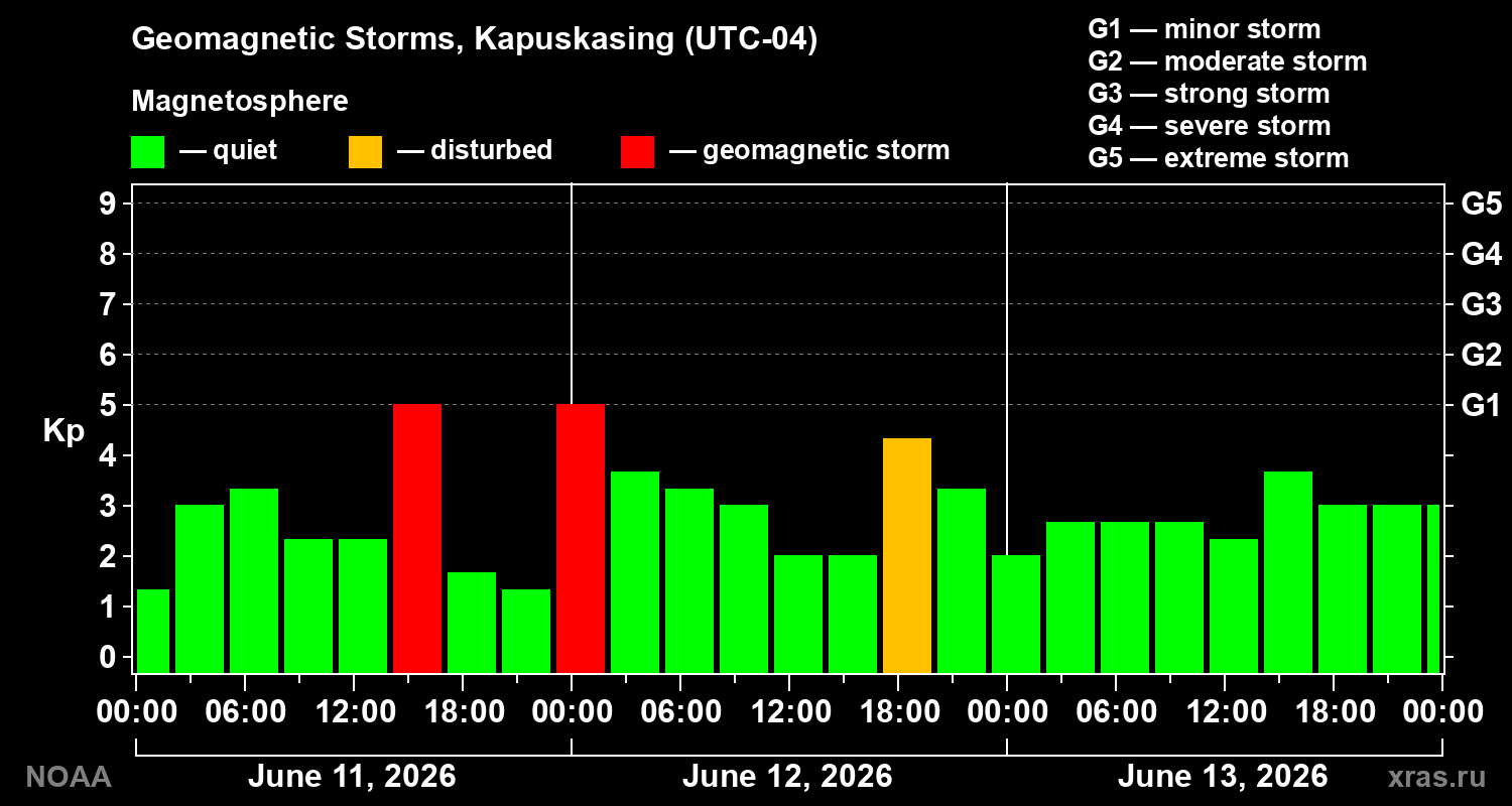 Changes in the geomagnetic index Kp