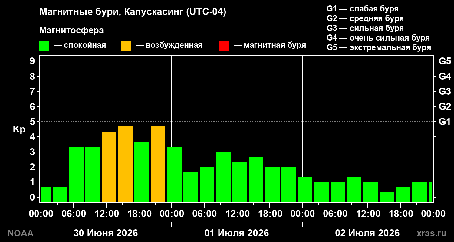 Геомагнитный индекс Kp за 3 суток