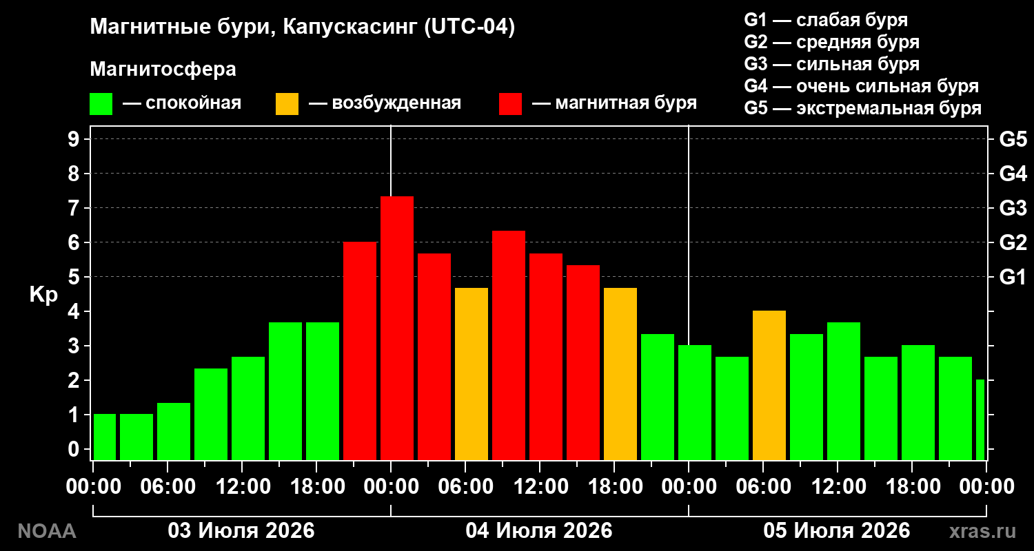 Геомагнитный индекс Kp за 3 суток