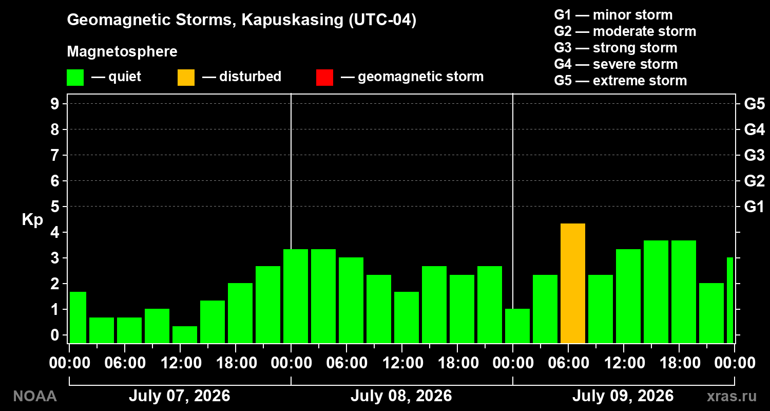 Geomagnetic index Kp for 3 days