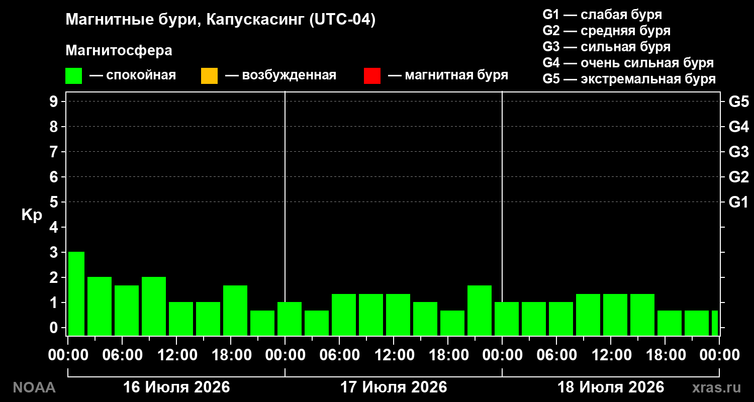 Геомагнитный индекс Kp за 3 суток