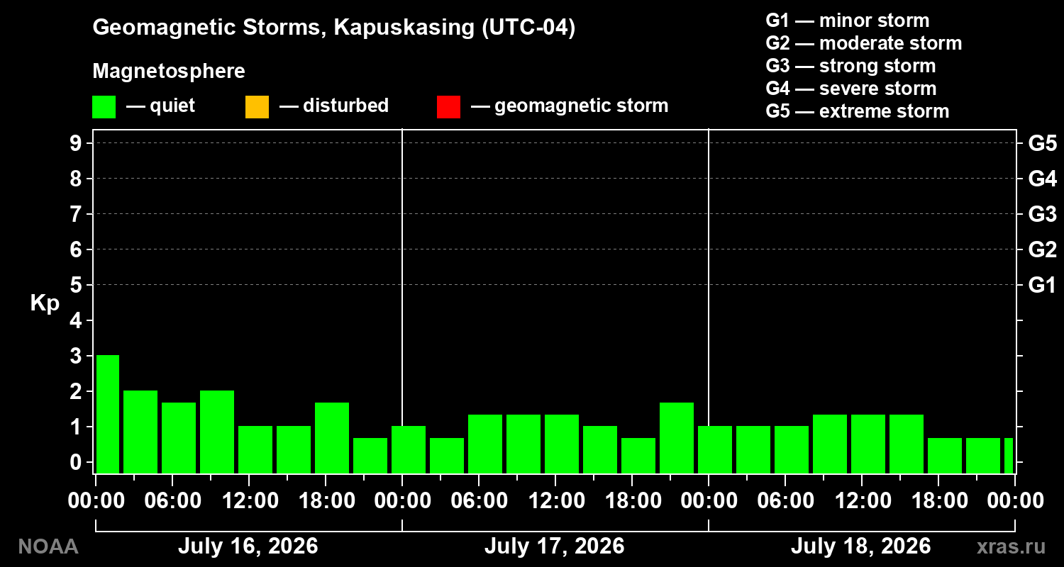 Geomagnetic index Kp for 3 days