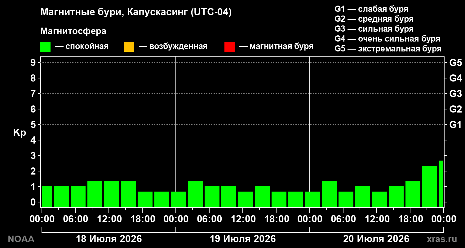 Геомагнитный индекс Kp за 3 суток
