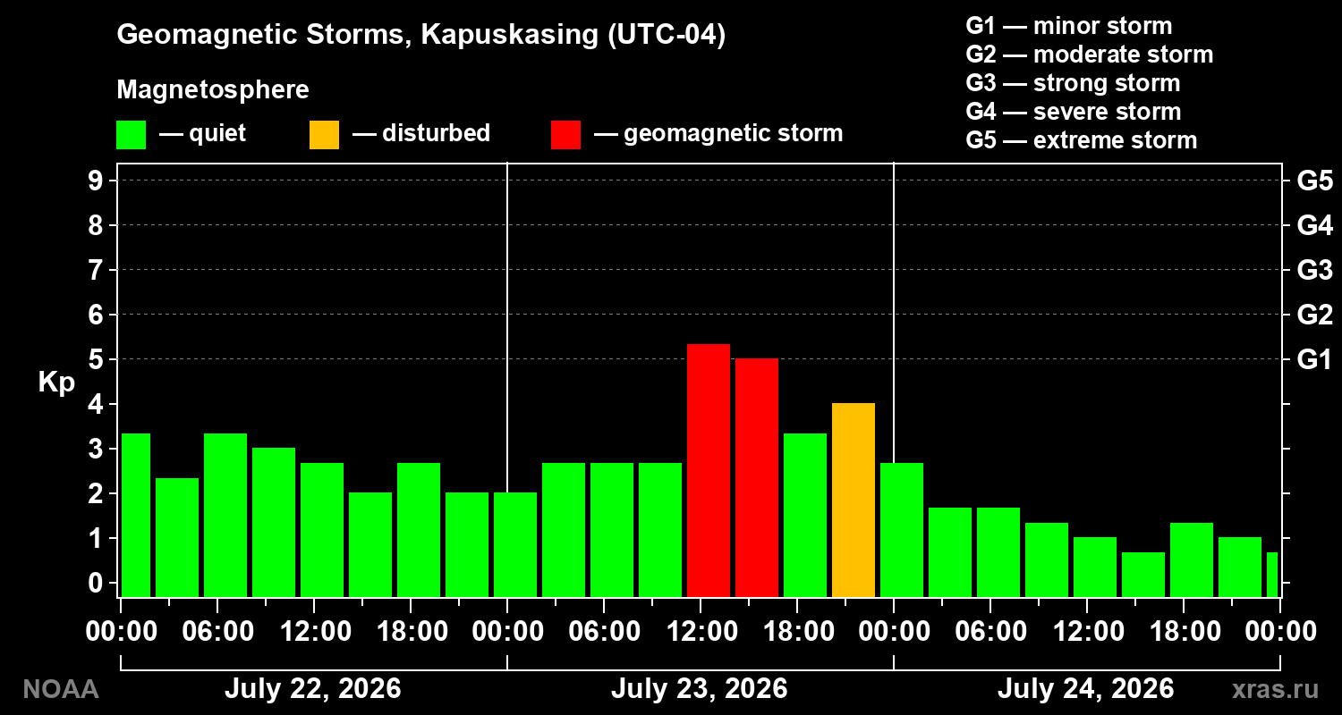 Geomagnetic index Kp for 3 days