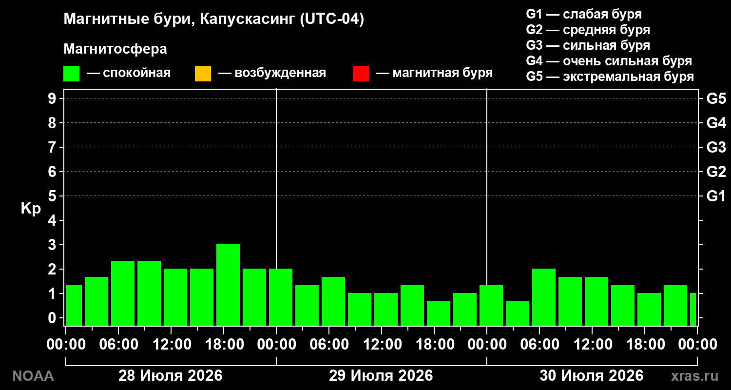 Геомагнитный индекс Kp за 3 суток