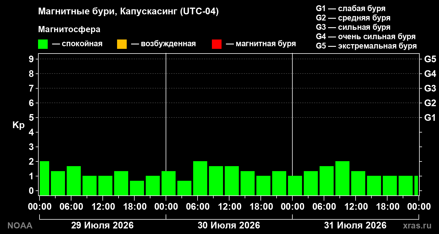 Геомагнитный индекс Kp за 3 суток