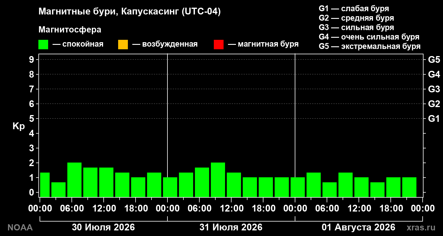 Геомагнитный индекс Kp за 3 суток