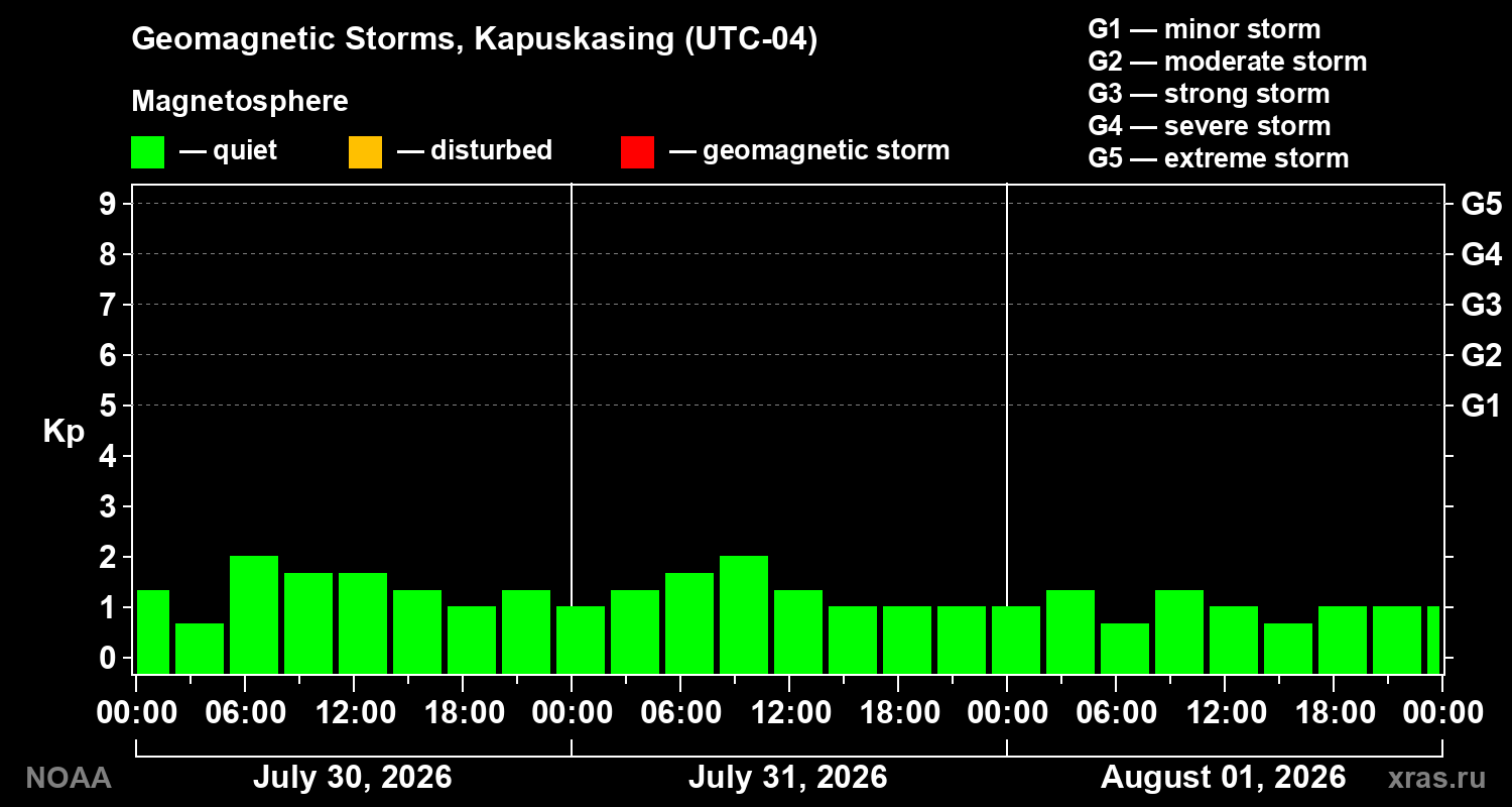 Geomagnetic index Kp for 3 days