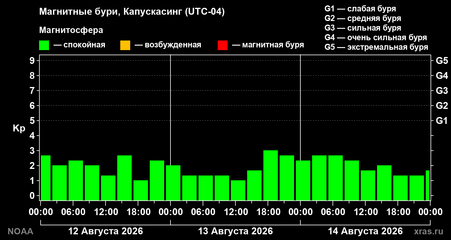Геомагнитный индекс Kp за 3 суток
