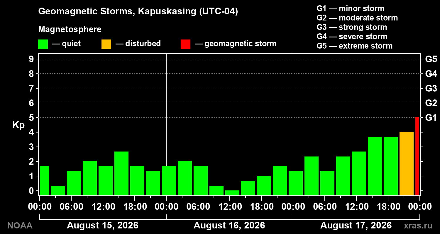 Geomagnetic index Kp for 3 days