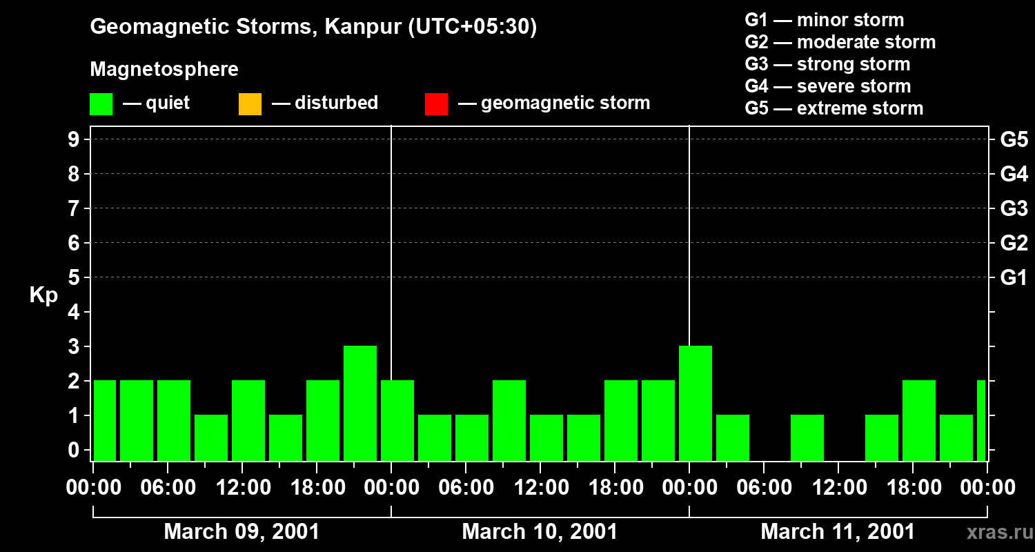 Changes in the geomagnetic index Kp