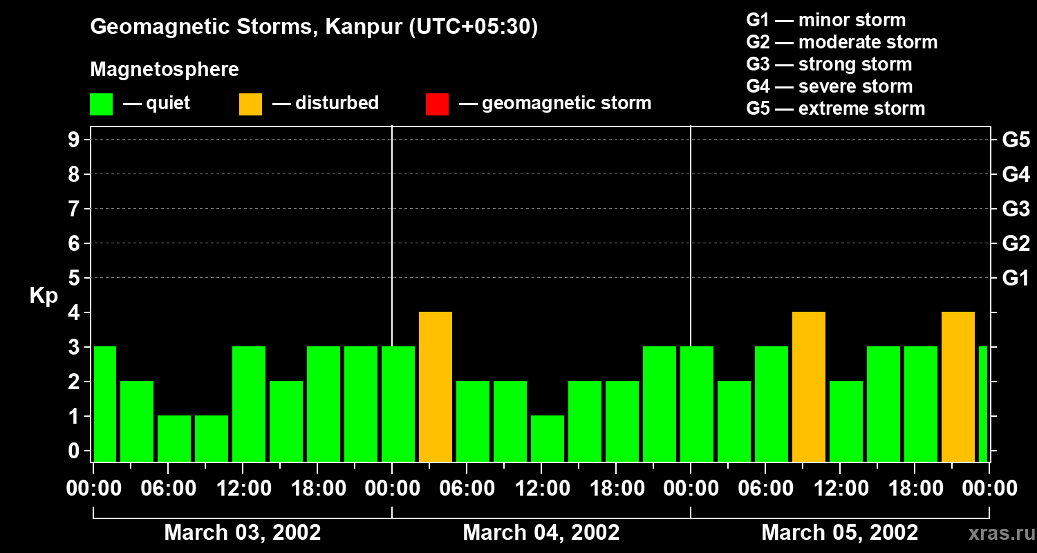 Changes in the geomagnetic index Kp