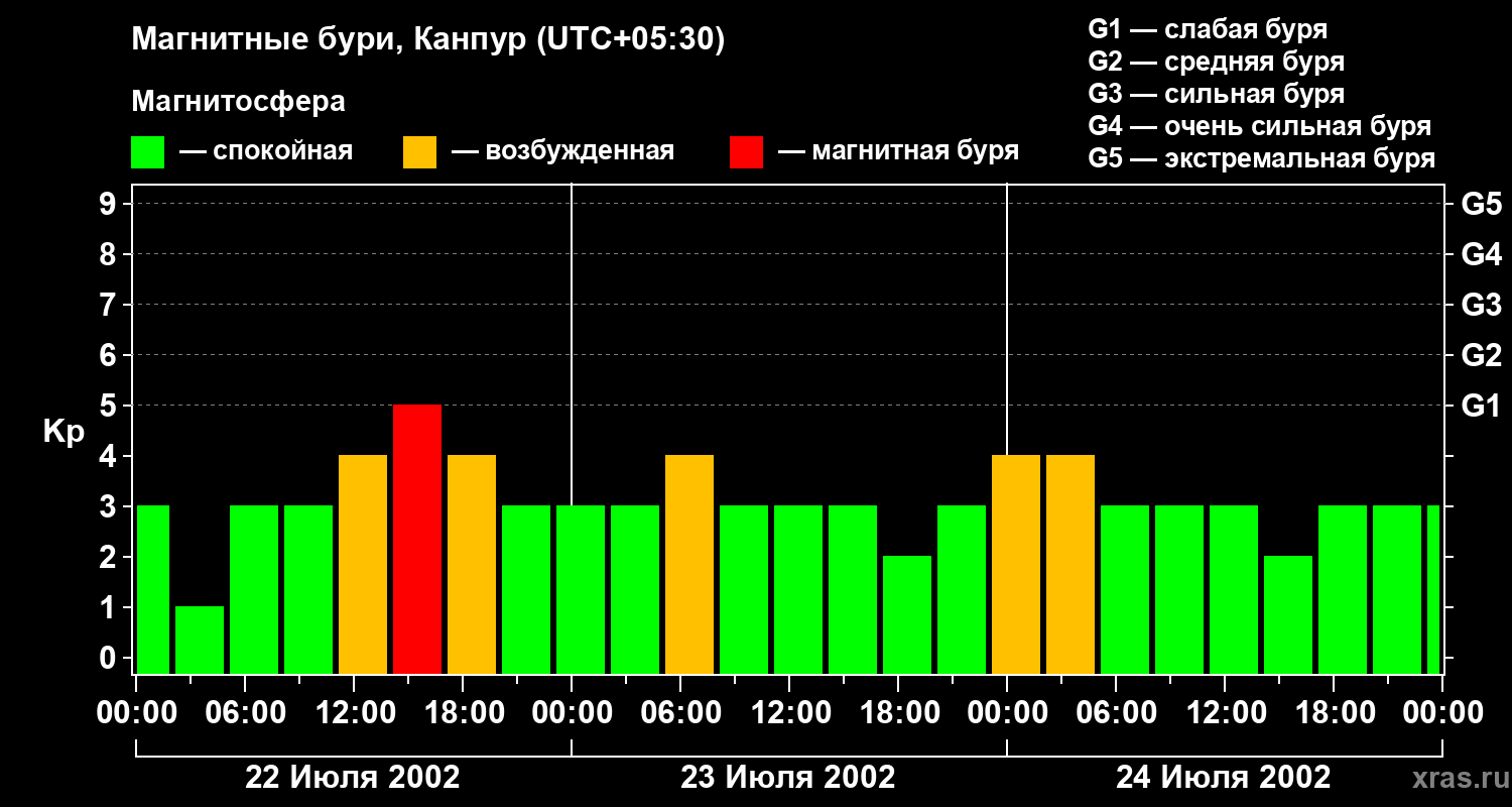 Изменения геомагнитного индекса Kp