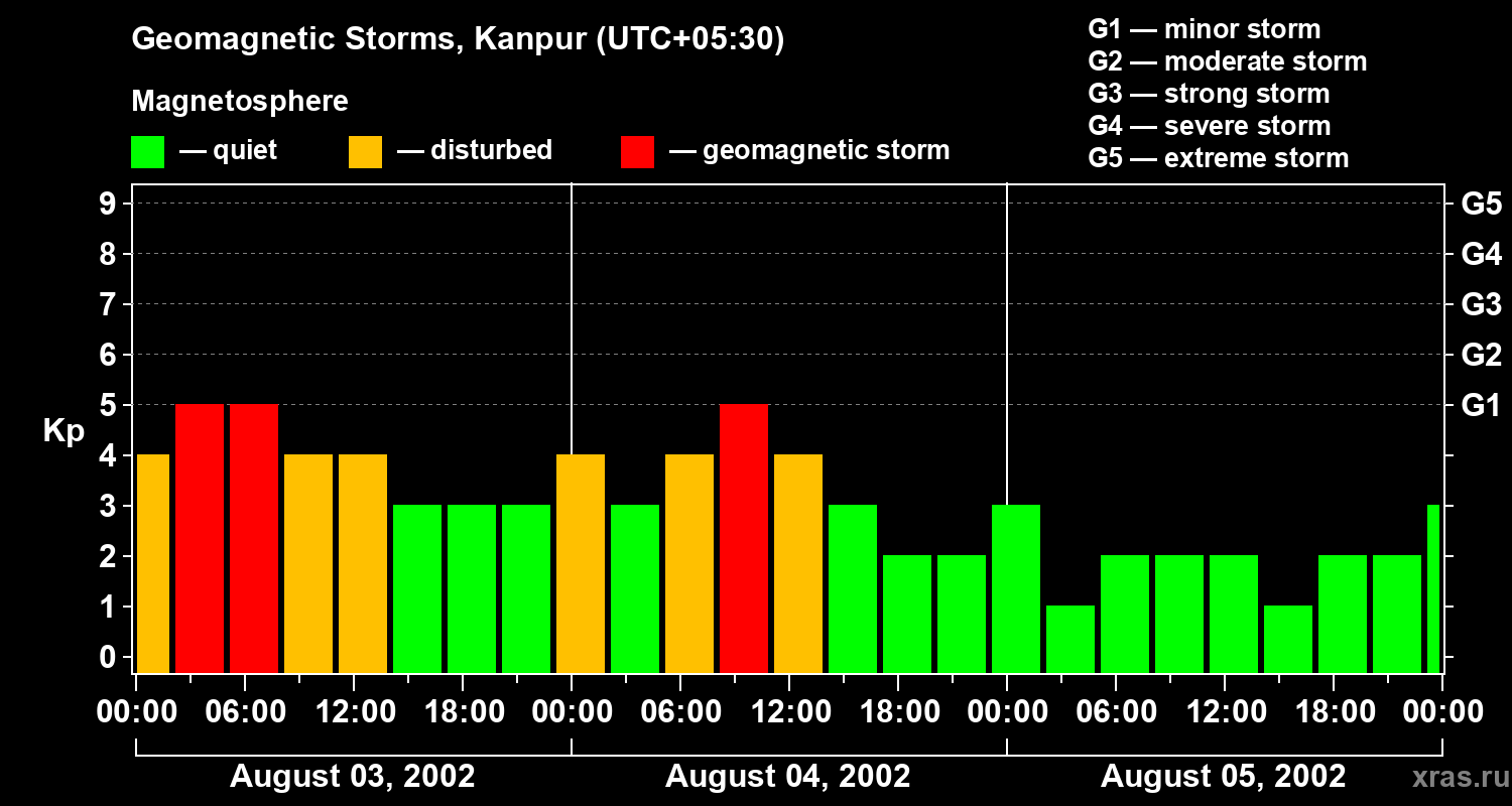 Changes in the geomagnetic index Kp