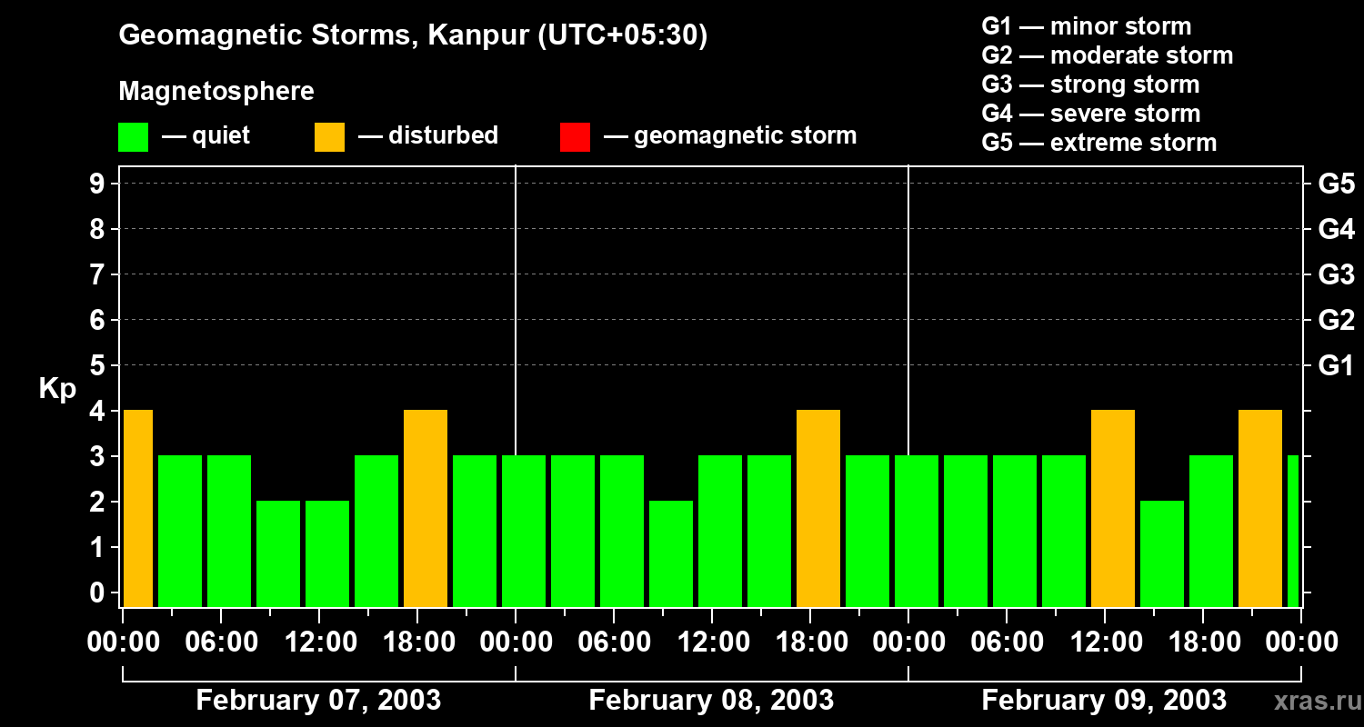 Changes in the geomagnetic index Kp