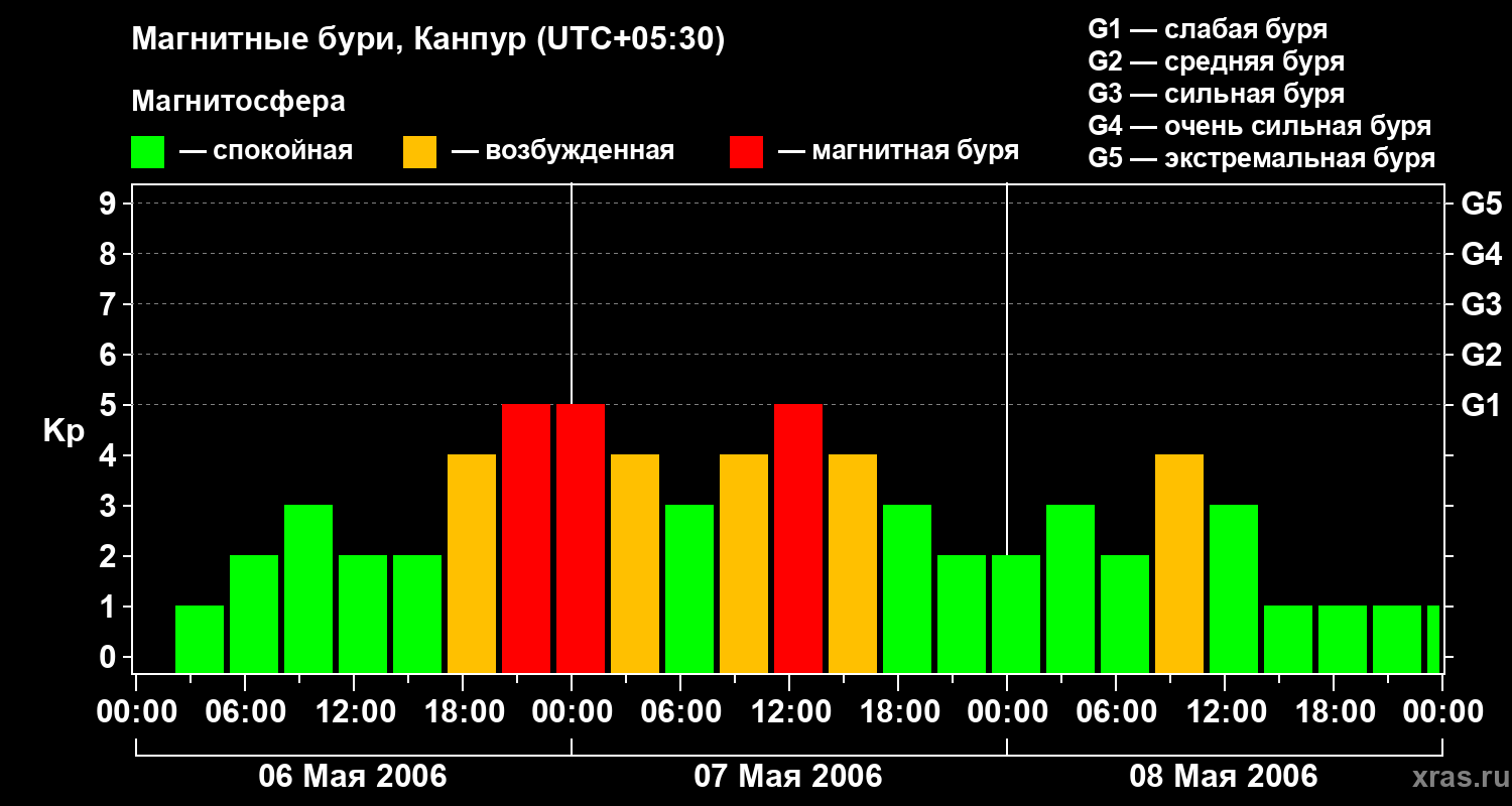 Изменения геомагнитного индекса Kp