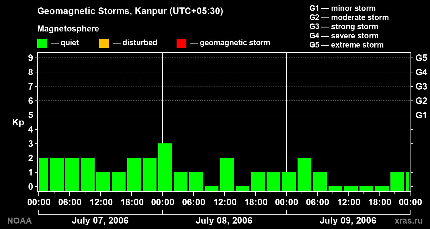 Geomagnetic index Kp for 3 days