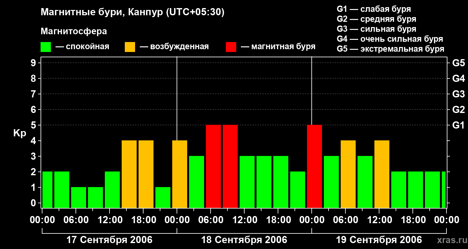 Изменения геомагнитного индекса Kp