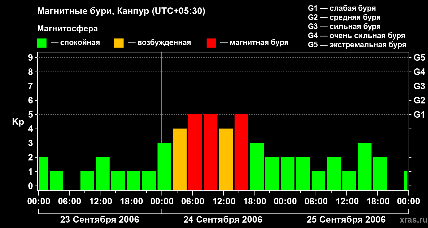 Изменения геомагнитного индекса Kp