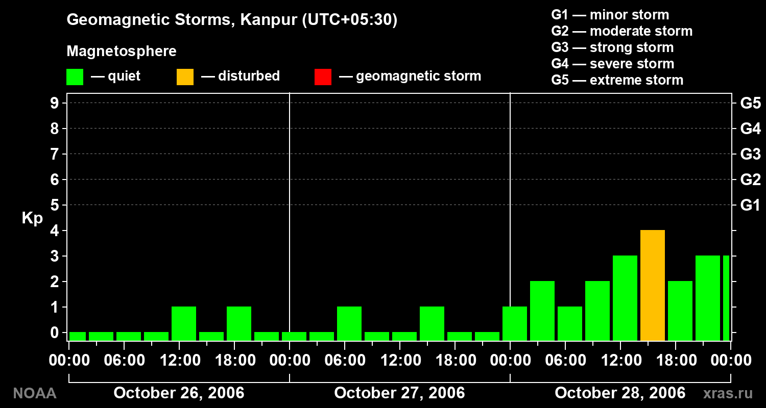 Kp graph