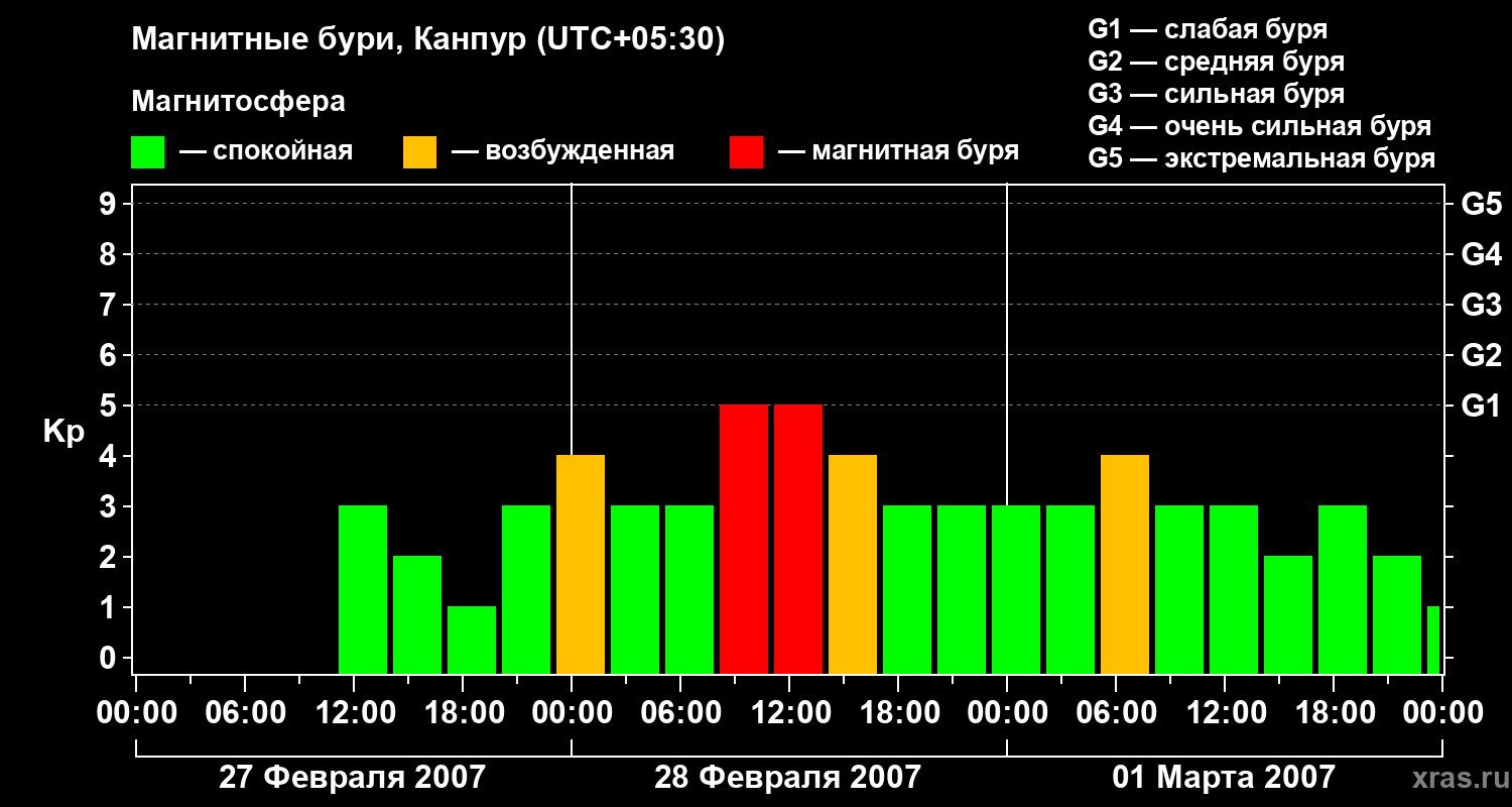 Изменения геомагнитного индекса Kp