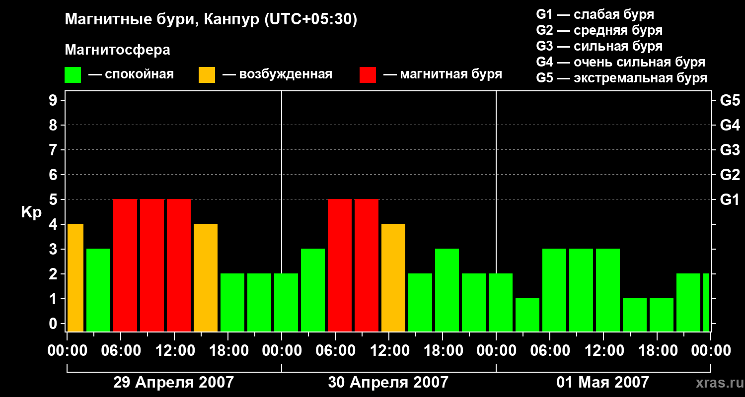 Изменения геомагнитного индекса Kp