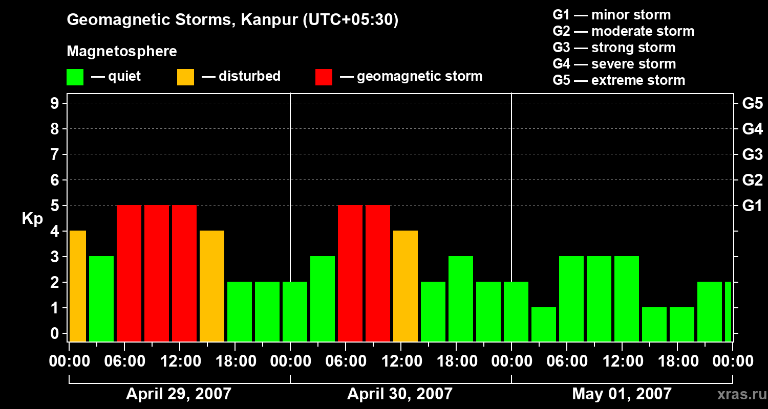 Changes in the geomagnetic index Kp