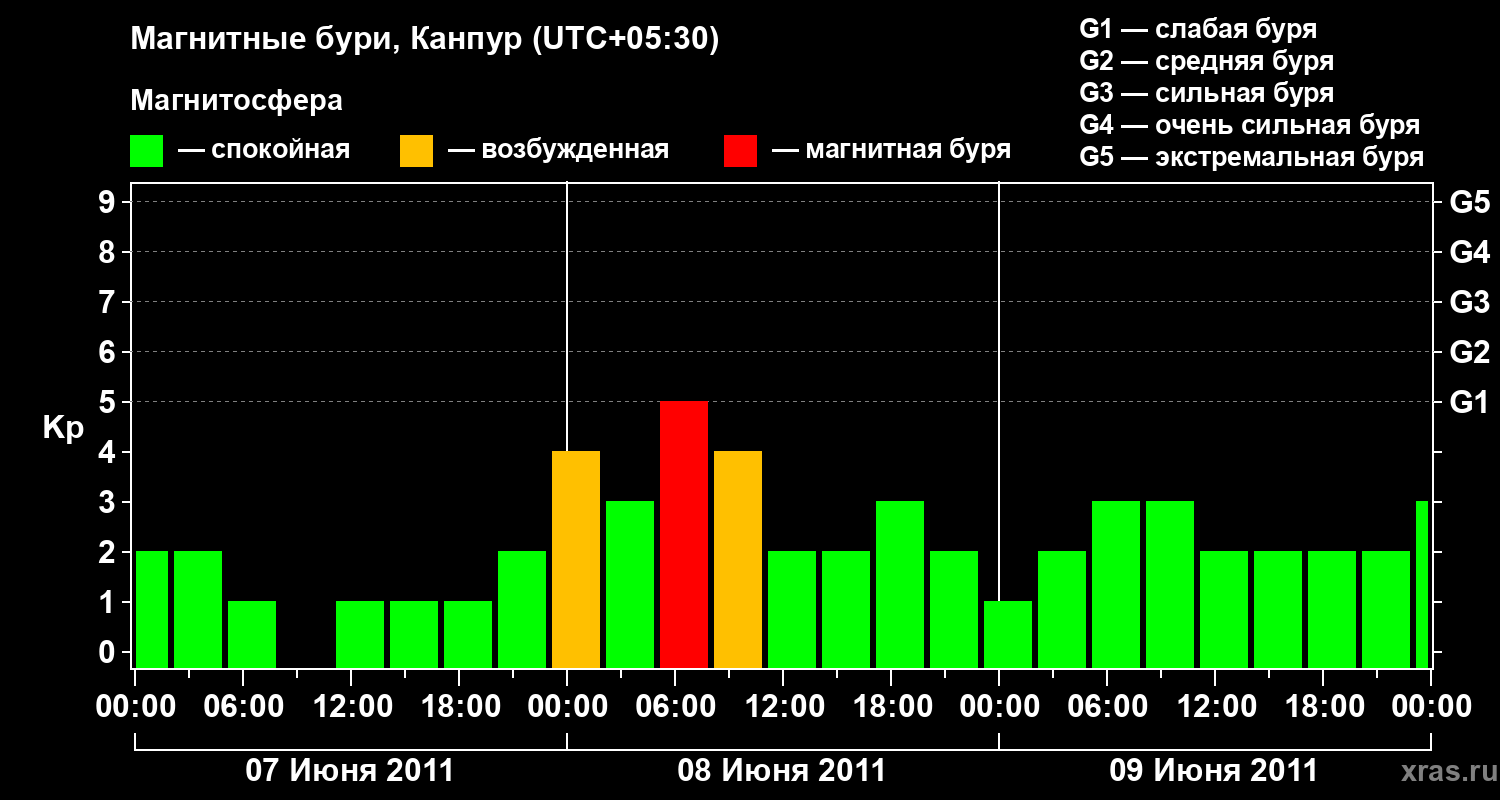 Изменения геомагнитного индекса Kp