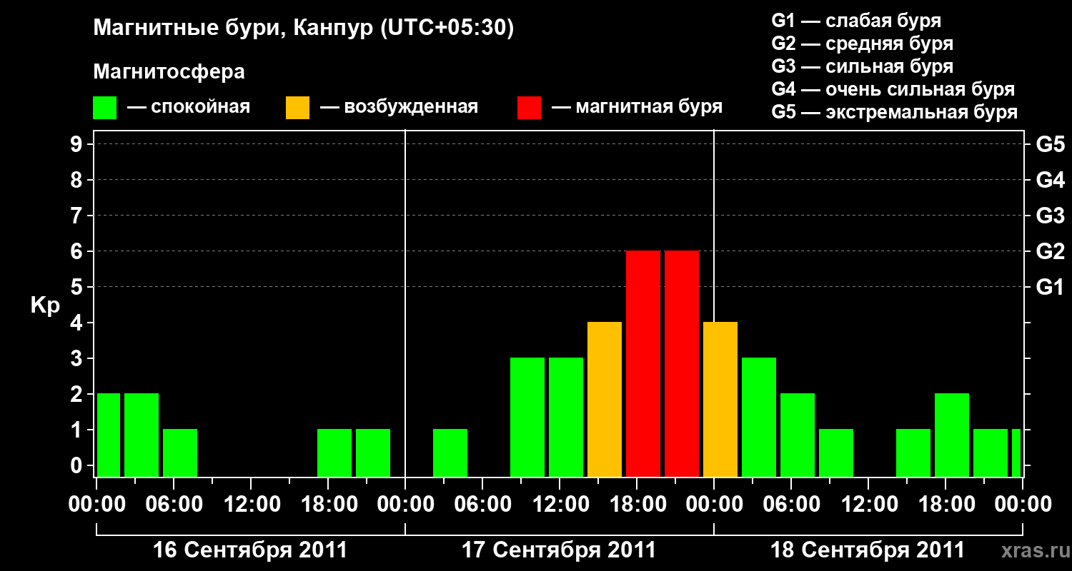 Изменения геомагнитного индекса Kp