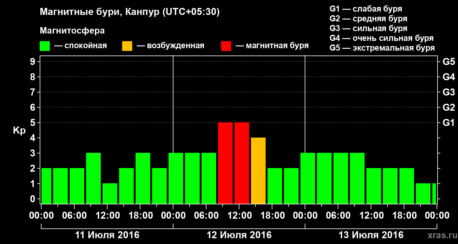 Изменения геомагнитного индекса Kp