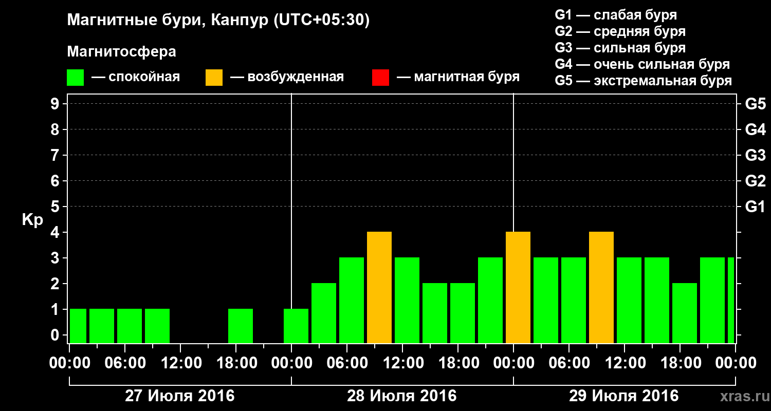 Изменения геомагнитного индекса Kp