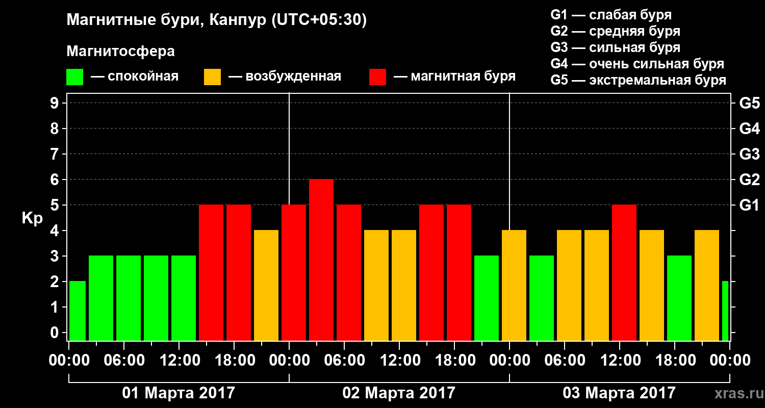 Изменения геомагнитного индекса Kp