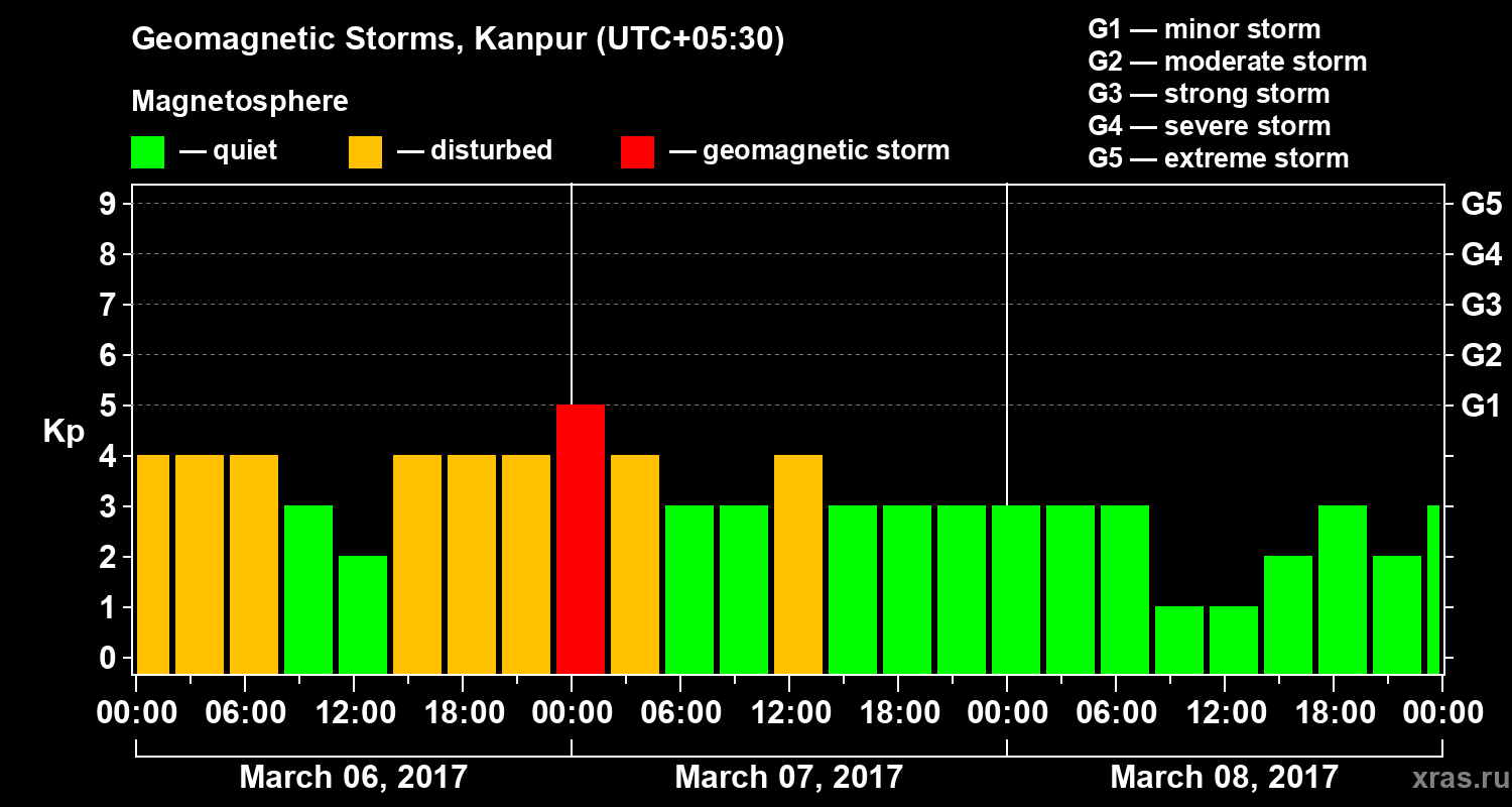 Changes in the geomagnetic index Kp