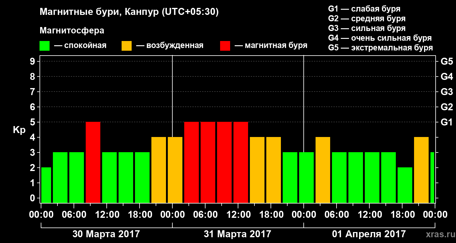 Изменения геомагнитного индекса Kp